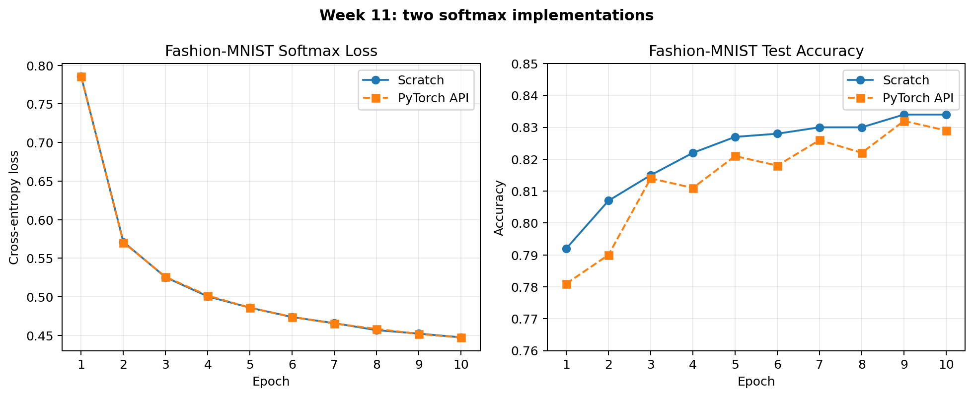 softmax回归从零实现和PyTorch简洁实现的损失与测试准确率曲线